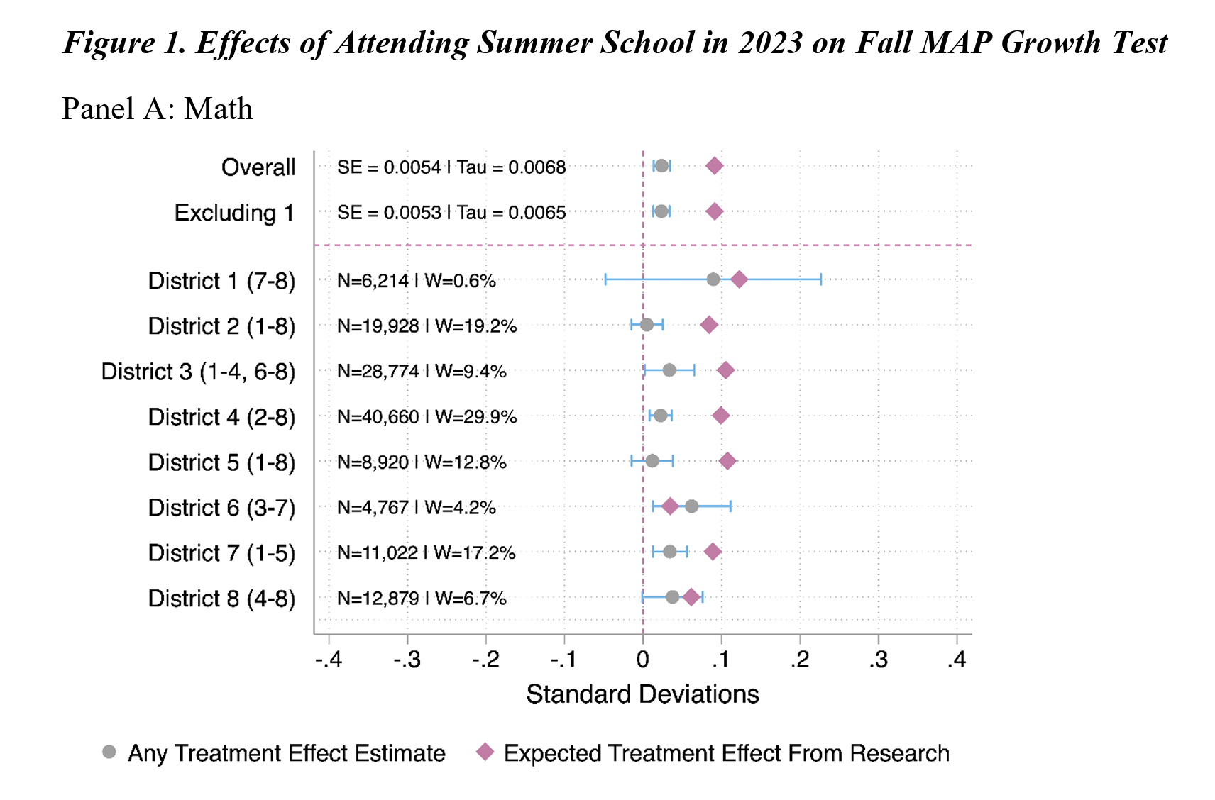 Summer School as an Academic Recovery Strategy After COVID-19: Evidence From Summer 2023