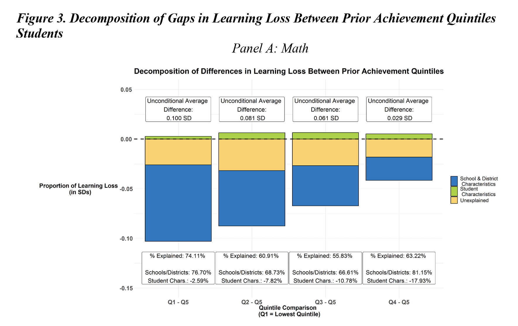 Pandemic Learning Loss by Student Baseline Achievement: Extent and Sources of Heterogeneity