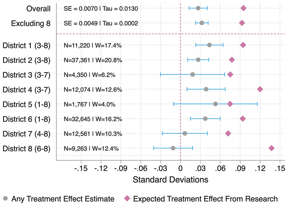 Summer School as a Learning Loss Recovery Strategy After COVID-19: Evidence from Summer 2022