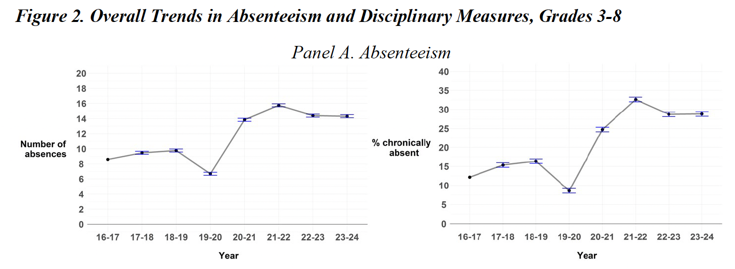 A Broader View of Recovery: Exploring Non-Test Student Outcomes in the Wake of the COVID-19 Pandemic