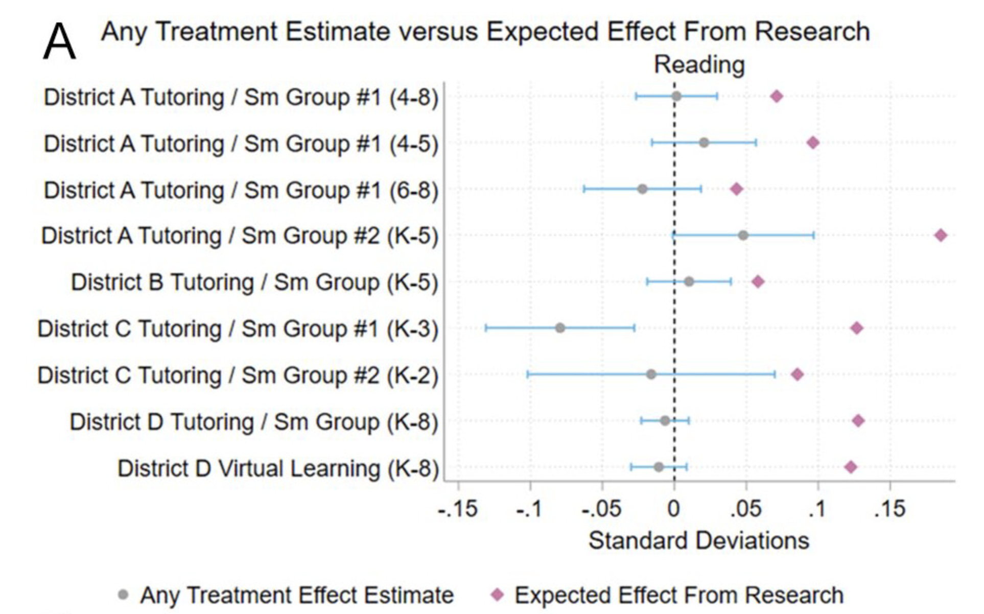 The Impact and Implementation of Academic Interventions During COVID-19: Evidence from the Road to Recovery Project
