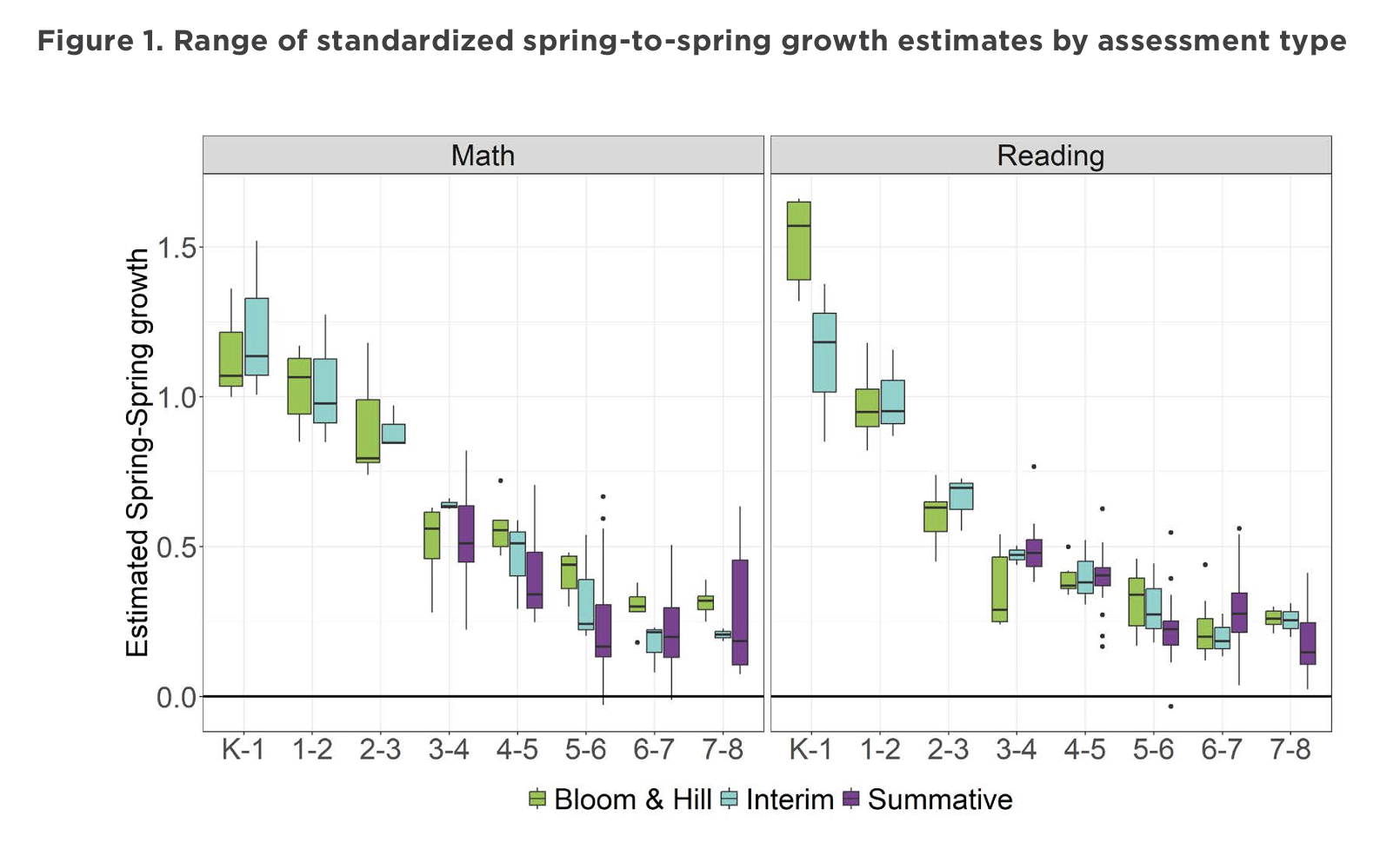 Typical learning for whom? Guidelines for selecting benchmarks to calculate months of learning